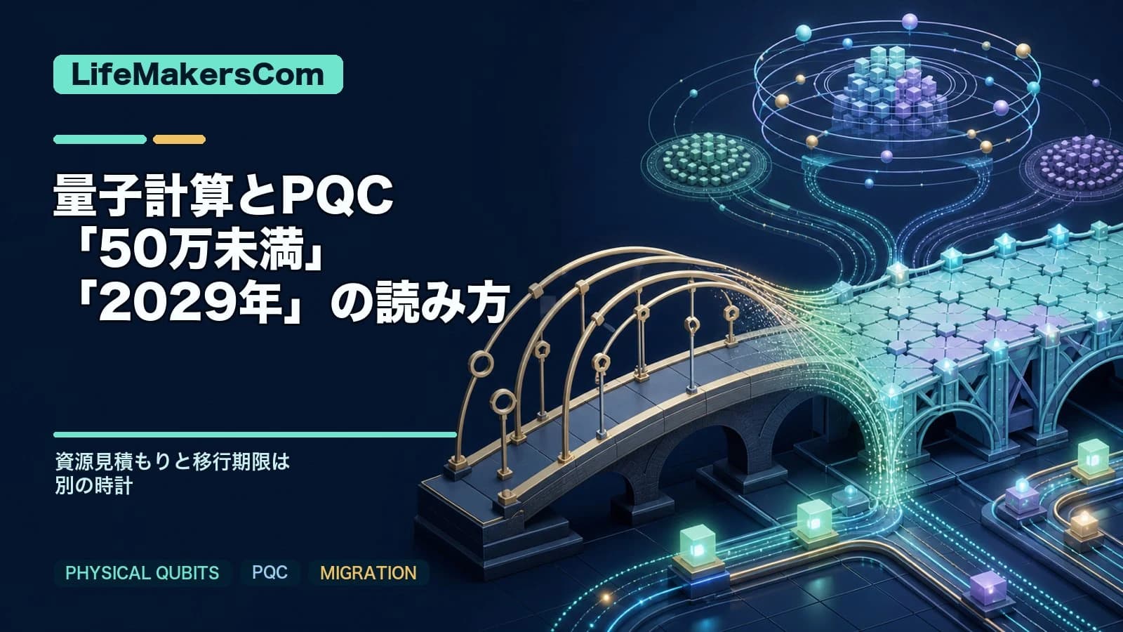 量子計算の資源見積もりとPQC移行期限を別の時計として示す図